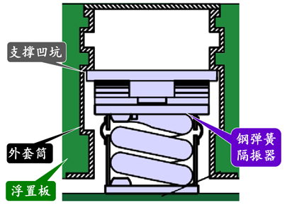 钢弹簧浮置板图片